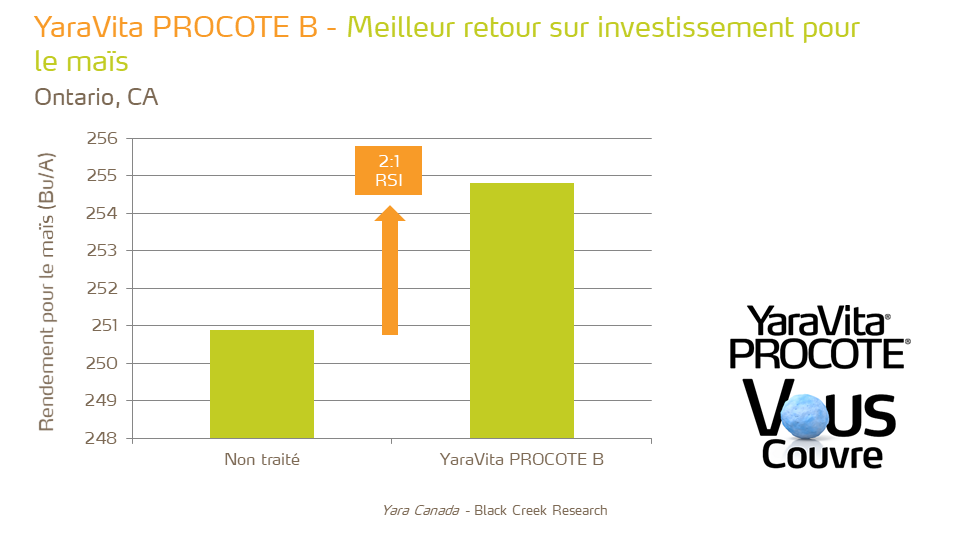 YaraVita Procote B - ROI - corn - ON