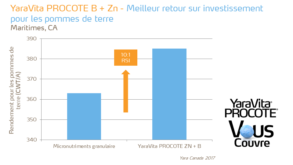 ROI Procote B plus Zn on potato