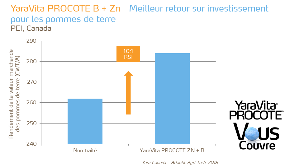 ROI Procote B plus Zn on potato
