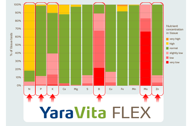 likely nutrient deficiencies in western canada soils