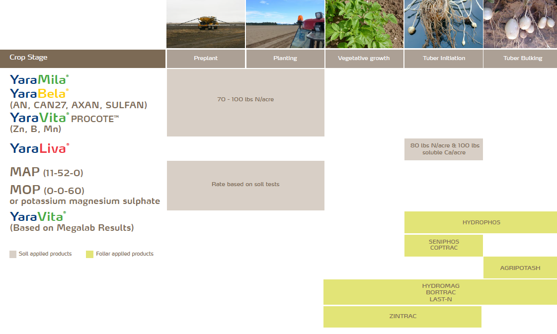 Potato crop nutrition programs