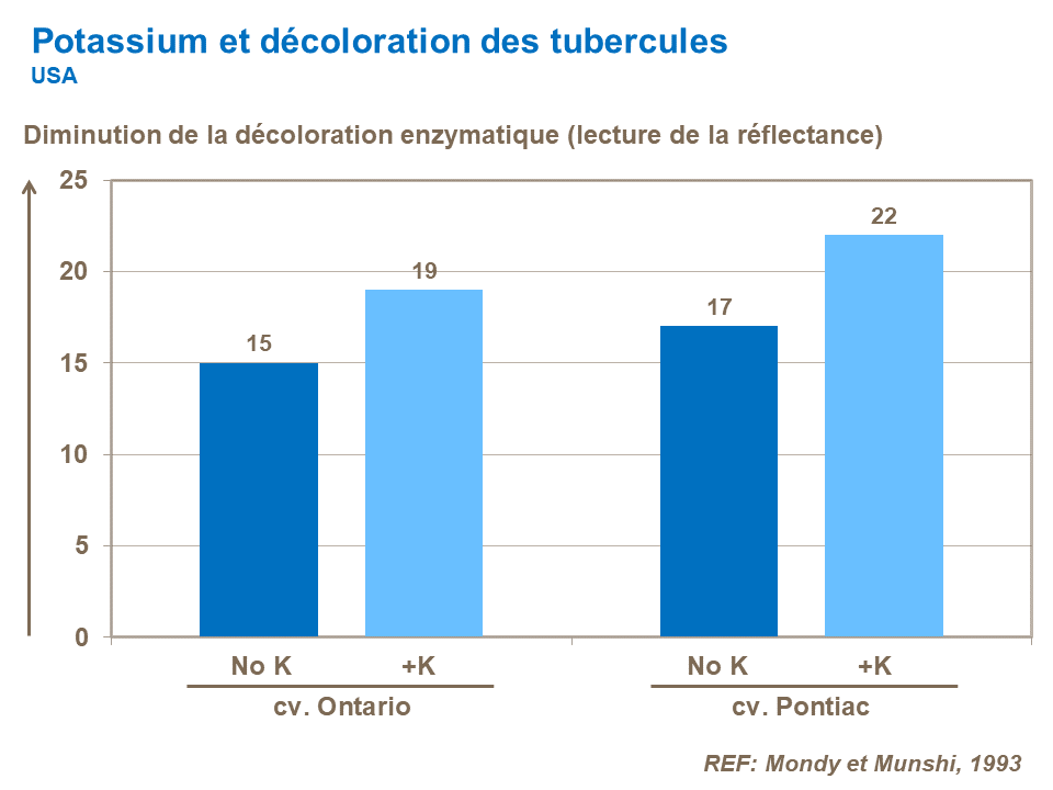 FR-potassium and tuber discoloration.png