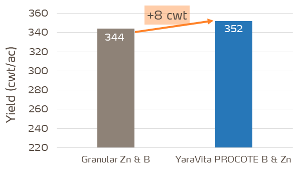 procote potato trials canada - vs granular micros.png