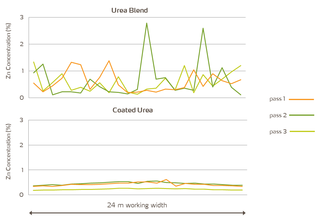Homogeneous Micronutrient Concentration graph.png