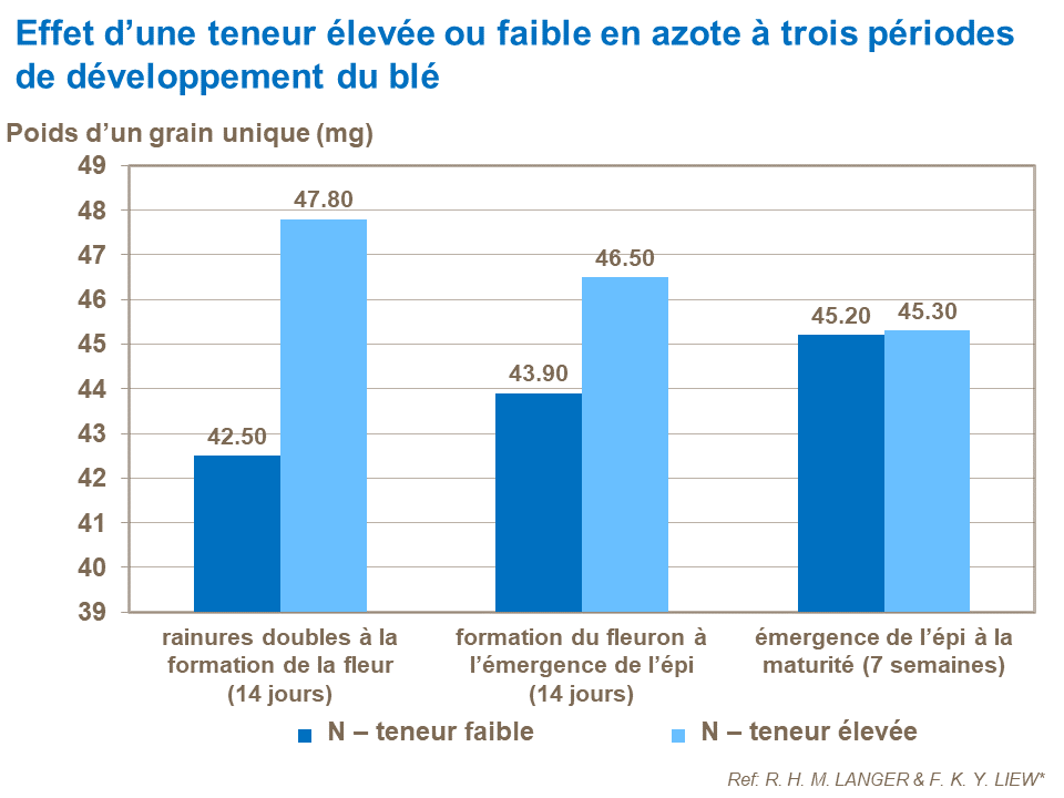 FR - effect of high or low N in 3 development periods.png