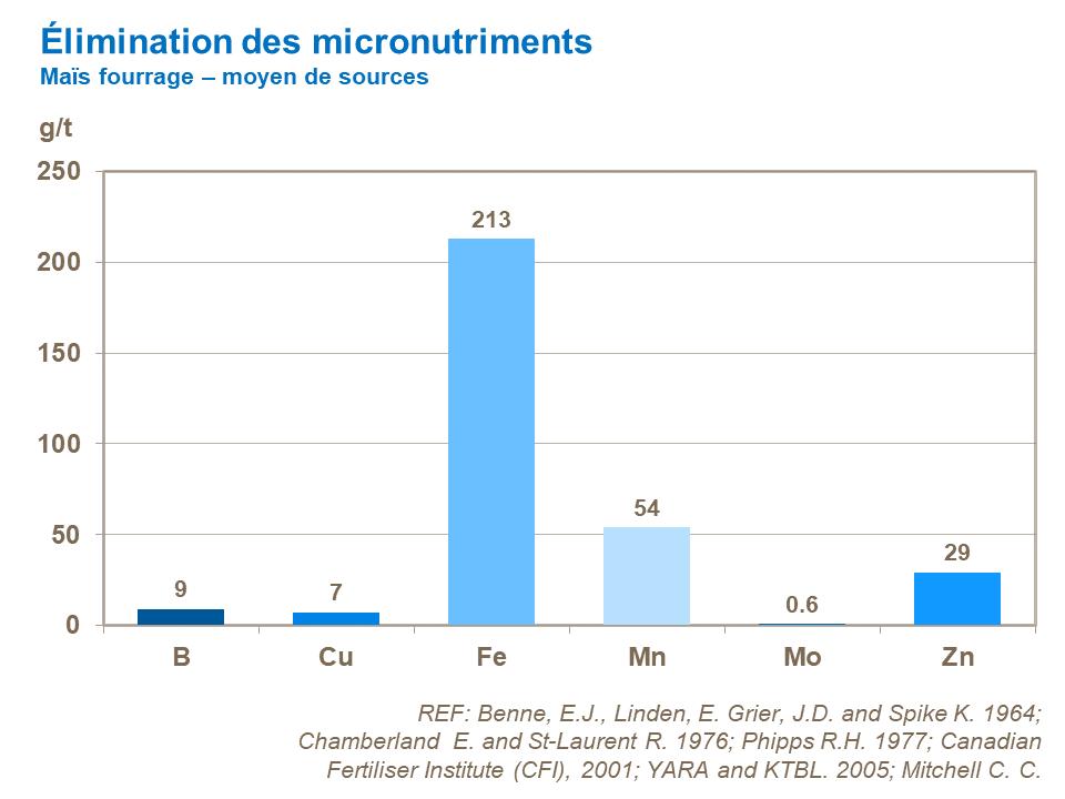 FR - micronutrient removal forage corn.png