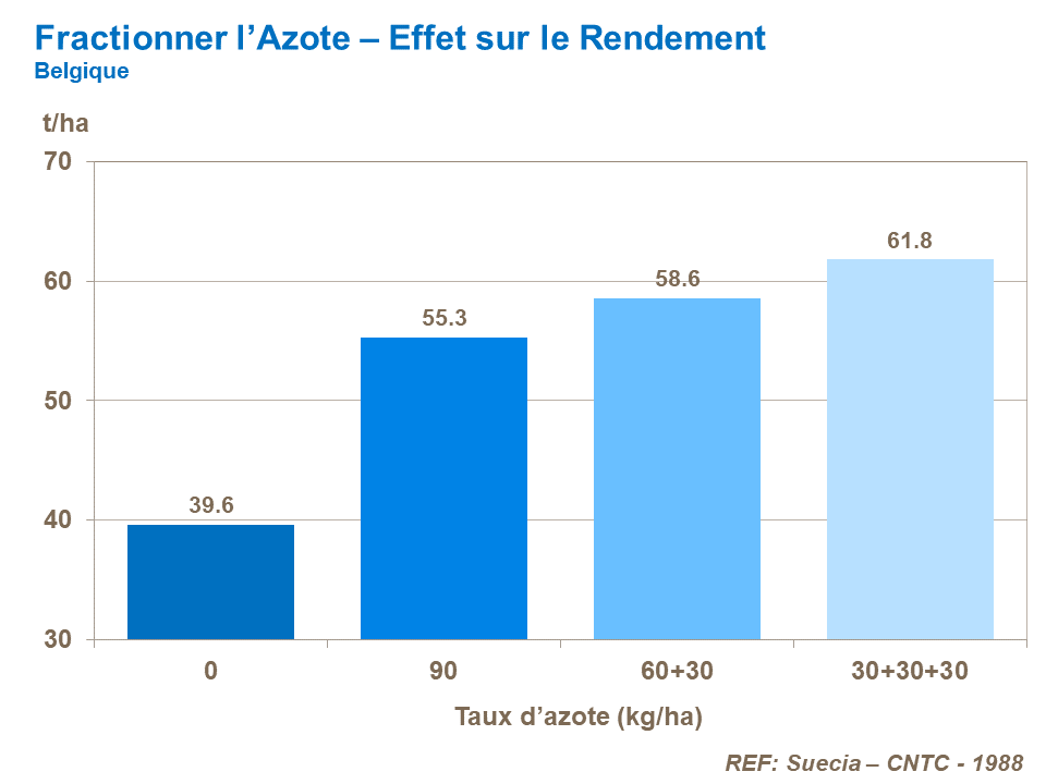 FR-split nitrogen effect on yield.png