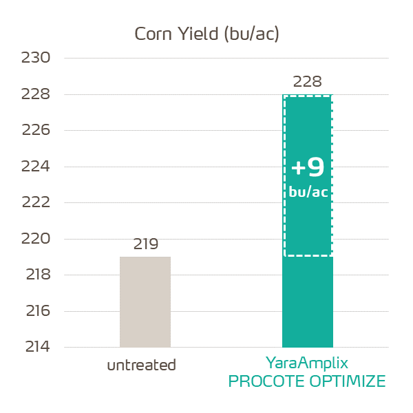 procote optimize trial in corn