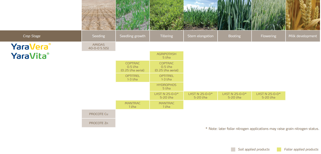 Barley crop nutrition program